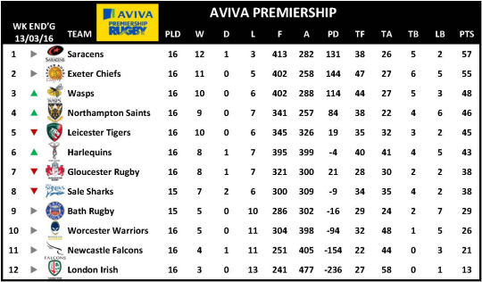 Aviva Premiership Week 16